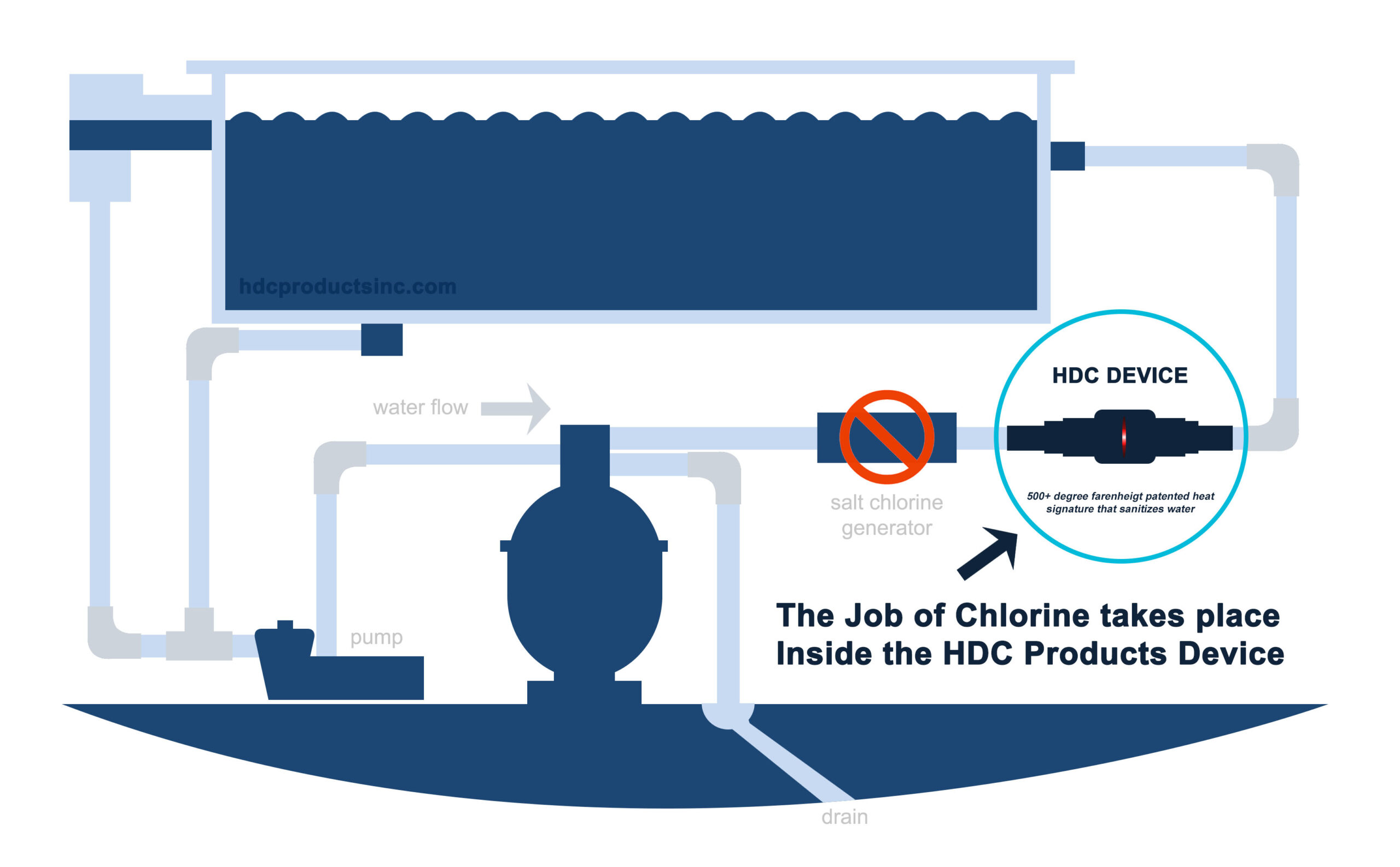 hdc pool purification system